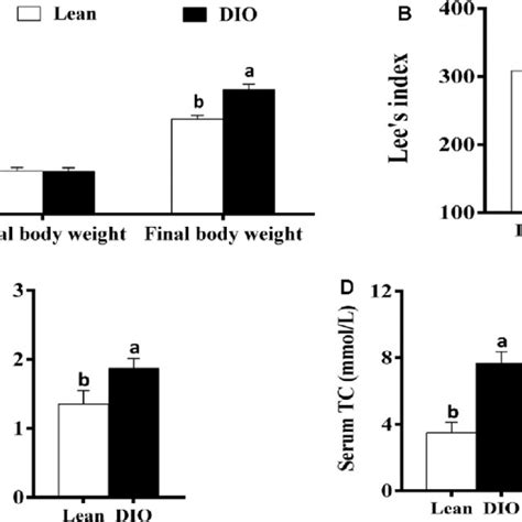 The Changes Of Body Weight Lee S Index And Serum Tg And Tc Levels In