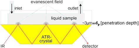 Schematic Drawing Of The Atr Crystal The Ire Element With The Liquid