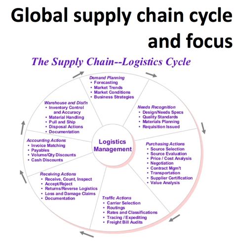 Solved Global supply chain cycle and focus The Supply | Chegg.com