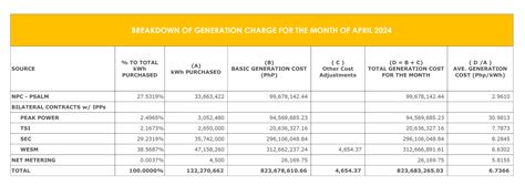 Breakdown Of Generation Charge May Socoteco