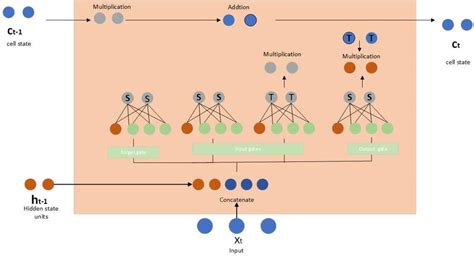 Lstm Neural Network Structure Diagram Download Scientific Diagram
