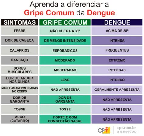 Diferen As Entre A Dengue E A Gripe Comum Dengue Cursos A Dist Ncia Cpt