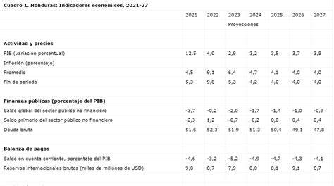 Las metas económicas del Acuerdo con el FMI Dinero HN