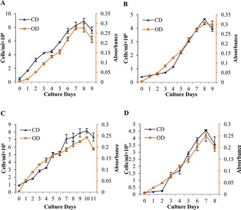 Growth Curve In Terms Of Cell Density Cells Ml And Optical