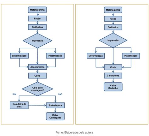Fluxograma Do Processo Produtivo Da Caixa Conjugada Figura Fluxograma