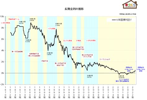住宅ローン金利推移・動向 家づくりコンサルティング