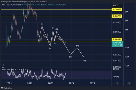 Binance Roseusdt Chart Image By Ta Hetcryptohuis Tradingview