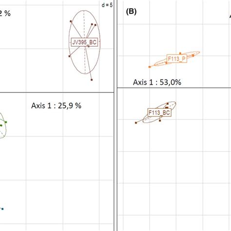 Principal Component Analysis Of LCHRMS Data Obtained For The Four