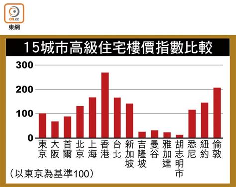 港樓價大跌 仍貴絕全球 地產新聞 宅谷地產資訊網