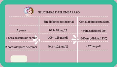 Ventilar Nebu Celos Prueba Glucosa Embarazo Primer Trimestre Solo