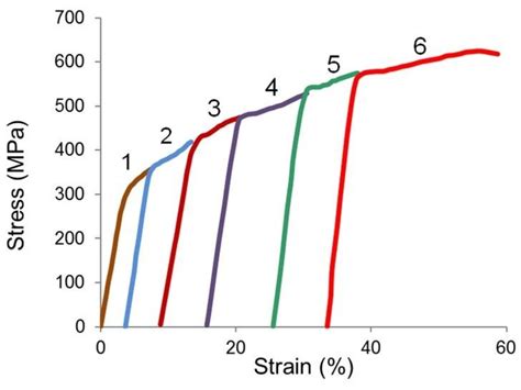 Stress Strain Curves For Tensile Testing Of Steel Aisi 321 Download Scientific Diagram