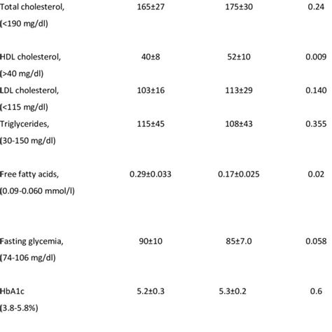 Serum Lipids And Glucose Homeostasis Download Scientific Diagram