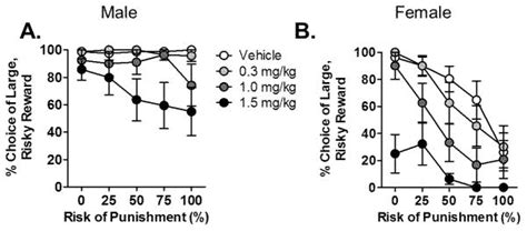 Sex Differences In A Rat Model Of Risky Decision Making Abstract Europe PMC
