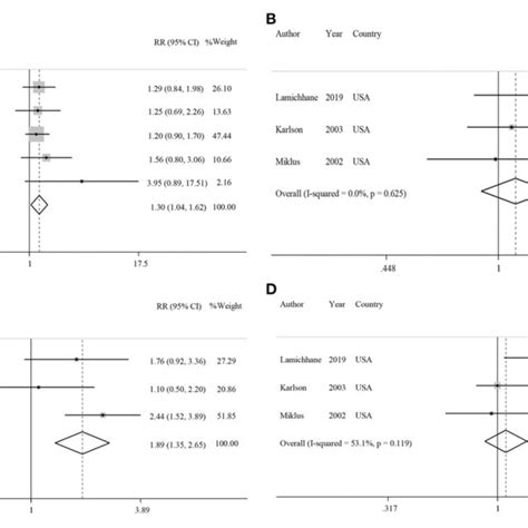 Forest Plots Showing Relative Risks Of Developing Rheumatoid