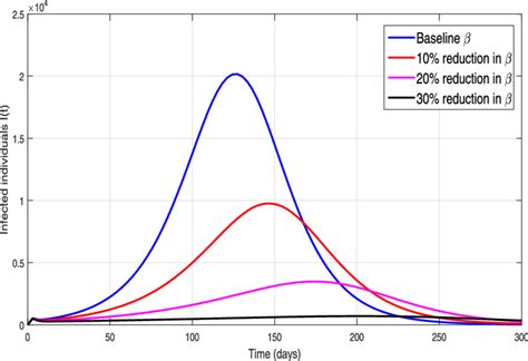 Simulation Of New Infected Cases For Different Scenario For í µí½ A Download Scientific