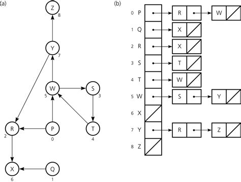 Construct An Adjacency List For A Directed Graph