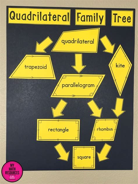 My Math Resources Quadrilateral Hierarchy Anchor Chart 5gb3 And 5