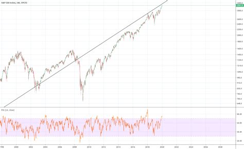 S P Log Chart Trend Line Since S For Sp Spx By Ecramer