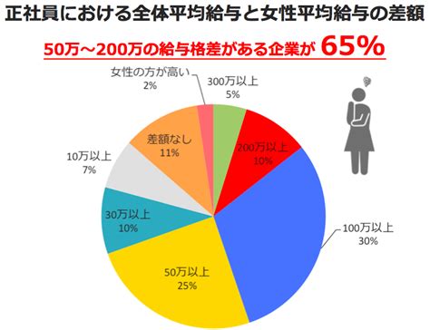 Wef発表のジェンダーギャップ指数、日本が過去最低水準に」の報告を受け緊急調査】正社員における「全体平均給与」と「女性平均給与」の差額：50万円〜200万円の企業が65 株式会社lib（リブ）