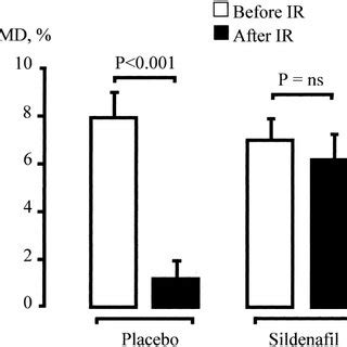 Flow Mediated Dilatation Of The Radial Artery Fmd Before And After