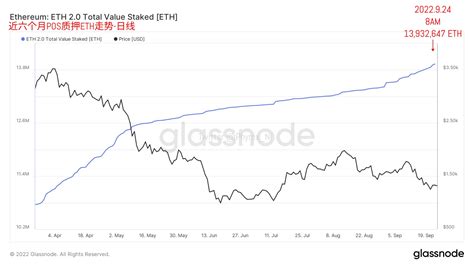 Phyrex On Twitter 而 Eth 质押锁仓的数据则更加的清晰，随着价格的走低，反而是更多的筹码愿意加入到“挖矿”的行列