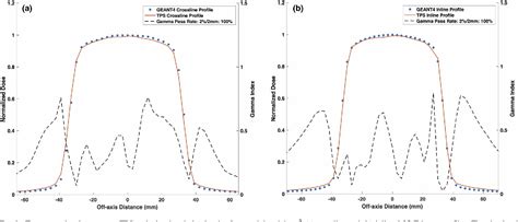 Figure From Development And Evaluation Of A Geant Based Monte Carlo