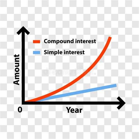 Comparison Graph Illustration Of Compound Interest And Simple Interest Stock Vector