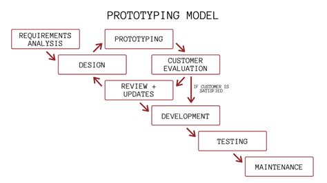 7 Software Development Models You Should Know - Flexagon