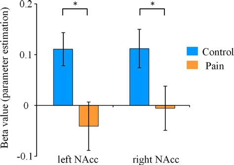 Task‐dependent Functional Connectivity Between The Mpfc And Bilateral