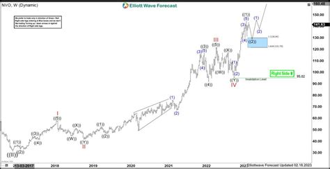 Novo Nordisk (NVO) Should Remain Supported & Resume Rally