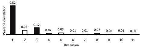 Pearson Correlation Between Mca Coordinates And Sex Variable