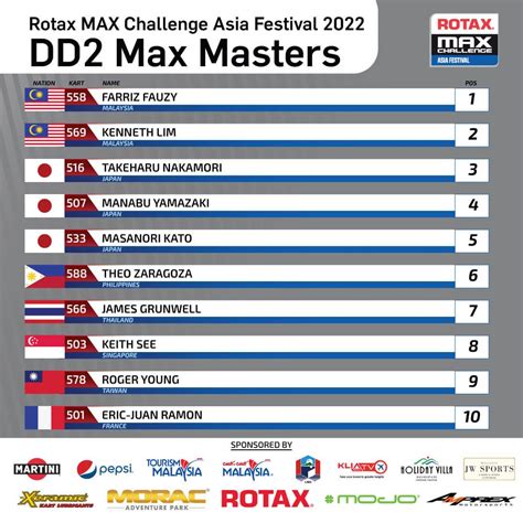 DD2 Max Masters Entry List Rotax Max Challenge Asia Festival 2022