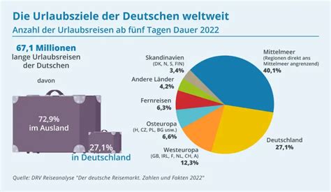 Reiselust der Deutschen im Aufwind Ein Rückblick auf das Reisejahr