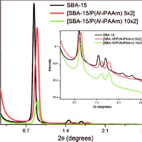 Small Angle Xrd Patterns Of Sba Sba P N Ipaam And