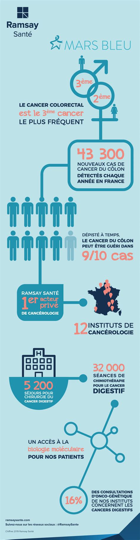 Infographie Le Cancer Colorectal Ramsay Sant