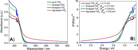 SciELO Brasil Synthesis Characterization And Photocatalytic