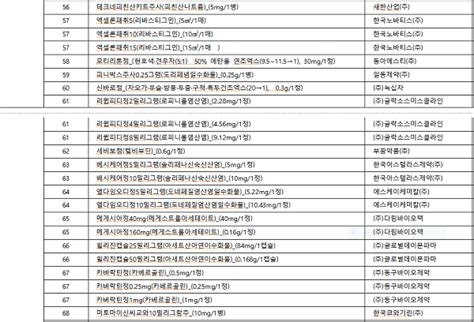 건보공단 올 1분기 사용량 약가연동협상 모니터링 대상 동아st 고나도핀엔에프주사액프리필드시린지 등 122개 동일품목군