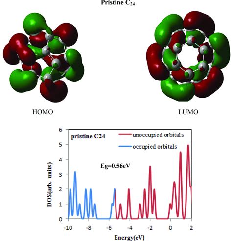 The Highest Occupied Molecular Orbital Homo The Lowest Unoccupied