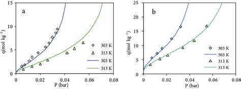 Adsorption Isotherms Of Water Vapor On A Activated Alumina And B