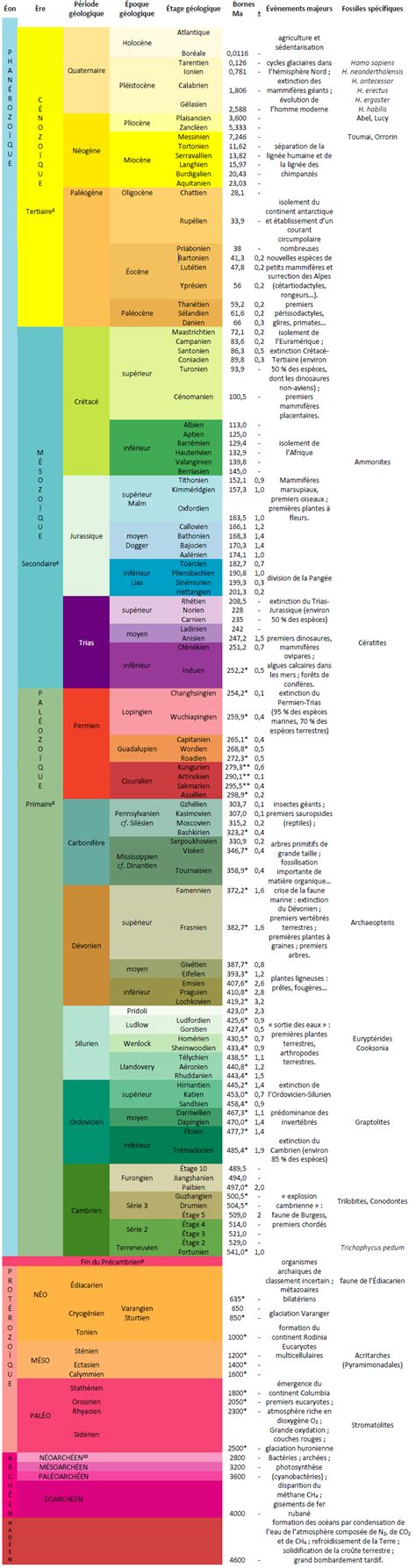 Chelle Des Temps G Ologiques