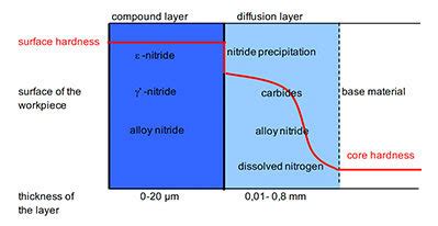 What Is Plasma Nitriding How Does A Nitride Layer Arise ELTROPULS