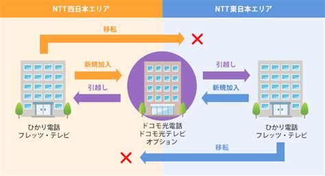 ドコモ光の引っ越し手続きの4つの手順と費用をお得にする方法