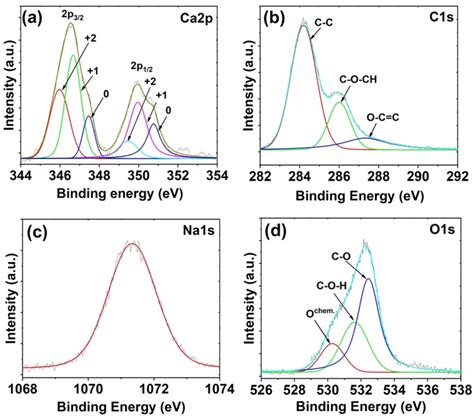 X-ray photoelectron spectroscopy (XPS) spectra of PEG-TA-AuQDs. a–d ...