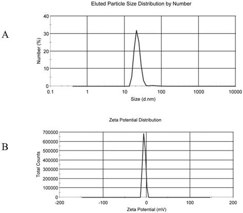 Preparation Of Brain Targeted Bionic Nano Drug Delivery System And