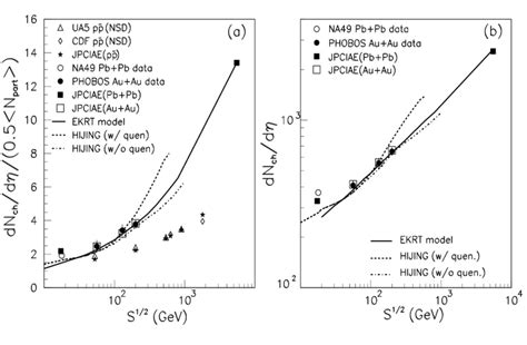 The Energy Dependence Of The Charged Particle Pseudorapidity Density At