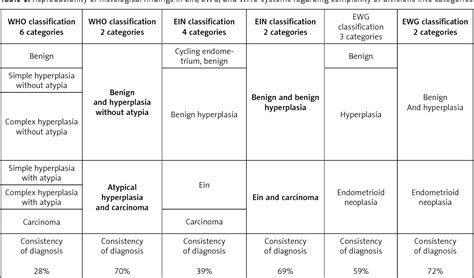 Table 1 From New Classification System Of Endometrial Hyperplasia WHO