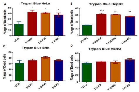 A Cell Viability Assay Trypan Blue Used For Detection Of Dead Cells