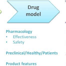 Components And Factors To Be Considered In A Clinical Trial Simulation