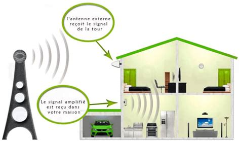 Amplificateur Gsm Comment Choisir Son R P Teur Mobile