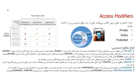 برنامه نویسی شی گرا در سی شارپ قسمت اول تعریف کلاس و شی